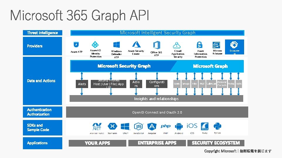 Microsoft Intelligent Security Graph Azure ATP Alerts Azure AD Identity Protection Windows Defender ATP