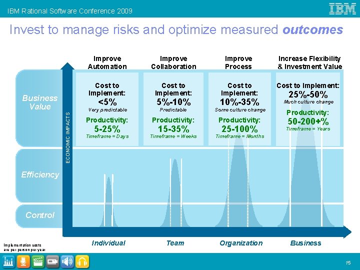 IBM Rational Software Conference 2009 Invest to manage risks and optimize measured outcomes Business