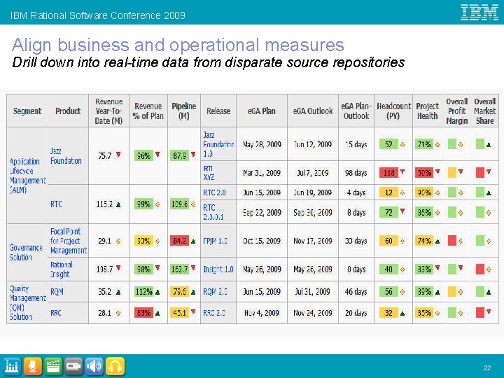 IBM Rational Software Conference 2009 Align business and operational measures Drill down into real-time