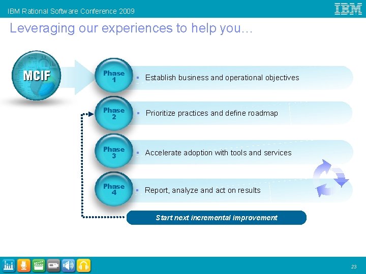 IBM Rational Software Conference 2009 Leveraging our experiences to help you… Start here! Phase