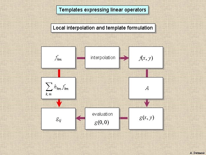 Templates expressing linear operators Local interpolation and template formulation fkm interpolation h km f(x,