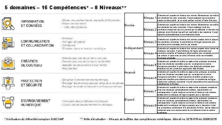 5 domaines – 16 Compétences* – 8 Niveaux** L’individu est capable de réaliser des
