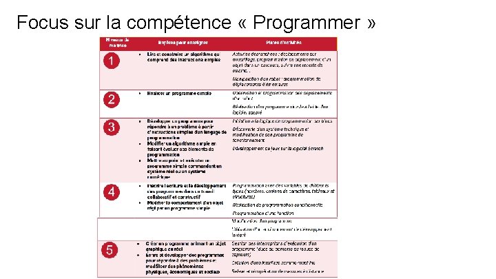 Focus sur la compétence « Programmer » 