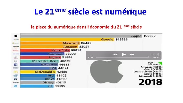 Le 21 ème siècle est numérique la place du numérique dans l’économie du 21
