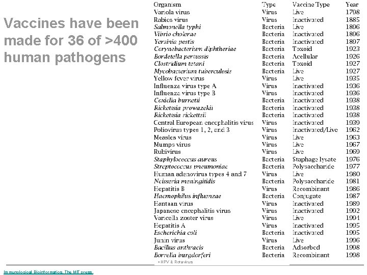 Vaccines have been made for 36 of >400 human pathogens +HPV & Rotavirus Immunological