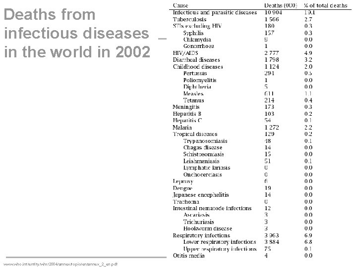 Deaths from infectious diseases in the world in 2002 www. who. int/entity/whr/2004/annex/topic/en/annex_2_en. pdf 
