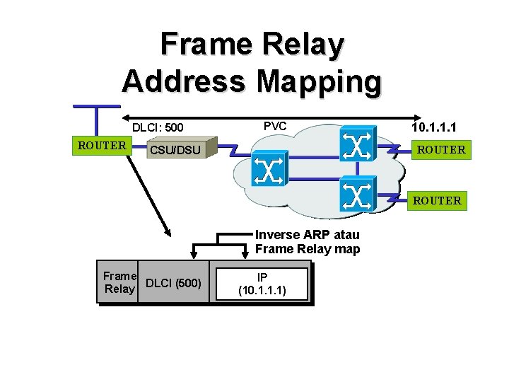 Frame Relay Address Mapping DLCI: 500 ROUTER PVC 10. 1. 1. 1 ROUTER CSU/DSU