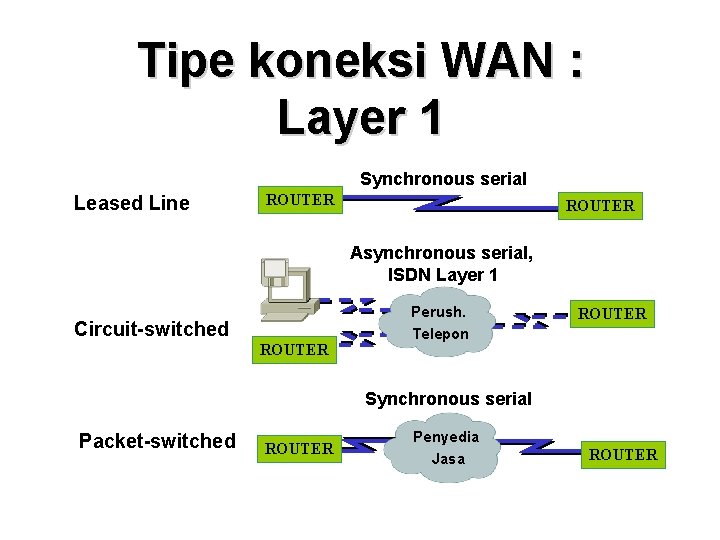 Tipe koneksi WAN : Layer 1 Synchronous serial Leased Line ROUTER Asynchronous serial, ISDN