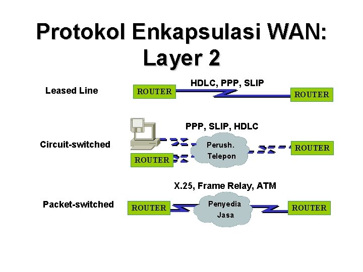Protokol Enkapsulasi WAN: Layer 2 Leased Line ROUTER HDLC, PPP, SLIP ROUTER PPP, SLIP,