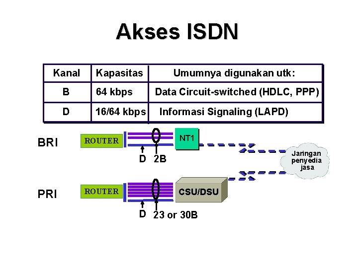 Akses ISDN Kanal BRI Kapasitas B 64 kbps D 16/64 kbps Umumnya digunakan utk: