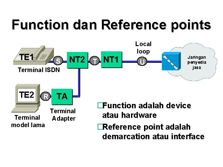 Function dan Reference points Local loop TE 1 S NT 2 T NT 1