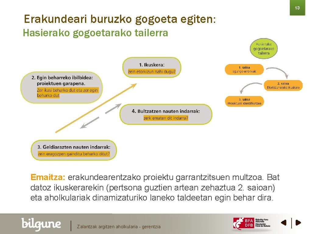 13 Erakundeari buruzko gogoeta egiten: Hasierako gogoetarako tailerra TRABAJAMOS EN EQUIPO LECCIONES APRENDIDAS Emaitza: