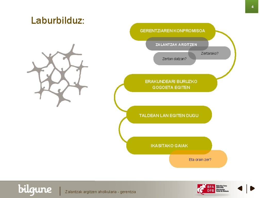 4 Laburbilduz: GERENTZIAREN KONPROMISOA ZALANTZAK ARGITZEN Zertarako? Zertan datzan? ERAKUNDEARI BURUZKO GOGOETA EGITEN TALDEAN