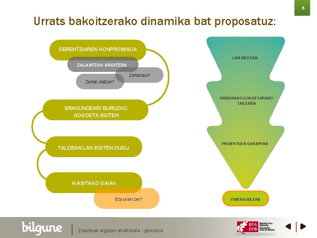 5 Urrats bakoitzerako dinamika bat proposatuz: GERENTZIAREN KONPROMISOA LAN BILERAK ZALANTZAK ARGITZEN Zertarako? Zertan