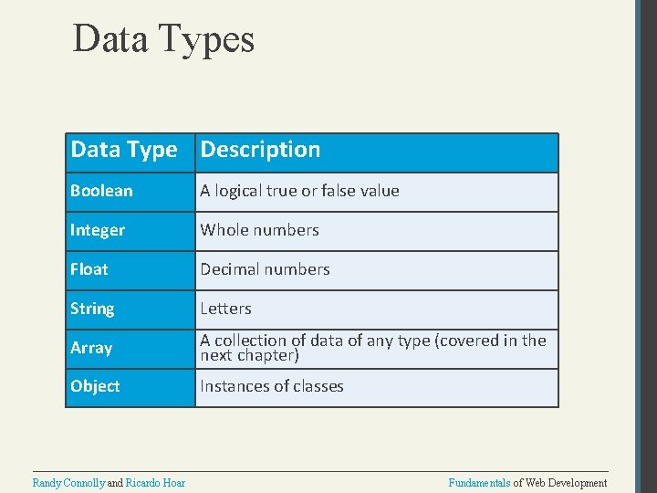 Data Types Data Type Description Boolean A logical true or false value Integer Whole