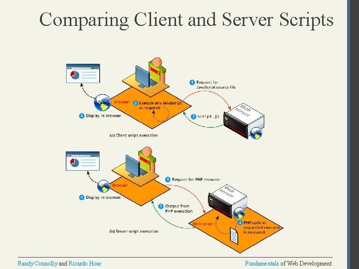 Comparing Client and Server Scripts Randy Connolly and Ricardo Hoar Fundamentals of Web Development