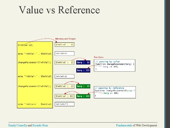 Value vs Reference Randy Connolly and Ricardo Hoar Fundamentals of Web Development 