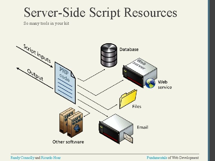 Server-Side Script Resources So many tools in your kit Randy Connolly and Ricardo Hoar