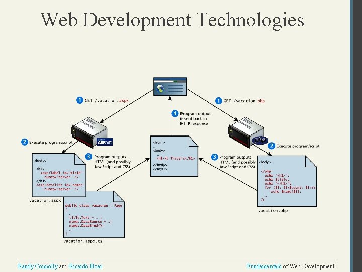 Web Development Technologies Randy Connolly and Ricardo Hoar Fundamentals of Web Development 