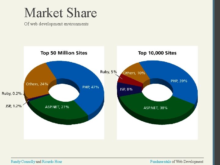 Market Share Of web development environments Randy Connolly and Ricardo Hoar Fundamentals of Web