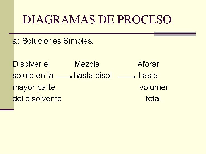 DIAGRAMAS DE PROCESO. a) Soluciones Simples. Disolver el soluto en la mayor parte del