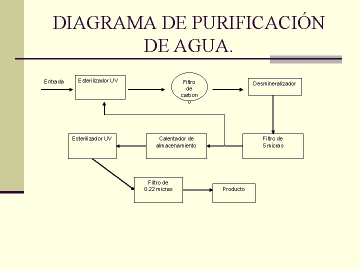 DIAGRAMA DE PURIFICACIÓN DE AGUA. Entrada Esterilizador UV Filtro de carbon o Desmineralizador Calentador