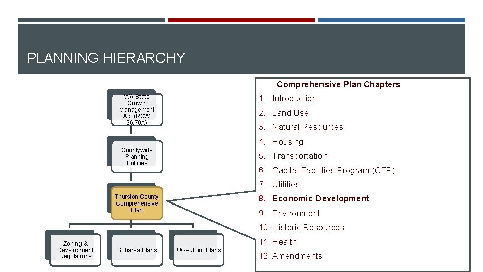 PLANNING HIERARCHY Comprehensive Plan Chapters WA State Growth Management Act (RCW 36. 70 A)