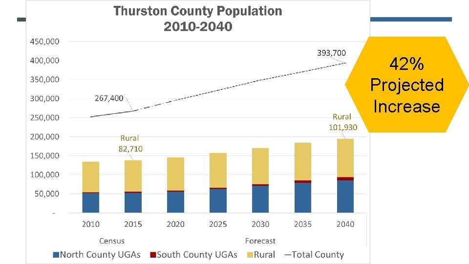 THURSTON COUNTY GROWTH PROJECTIONS 42% Projected Increase 