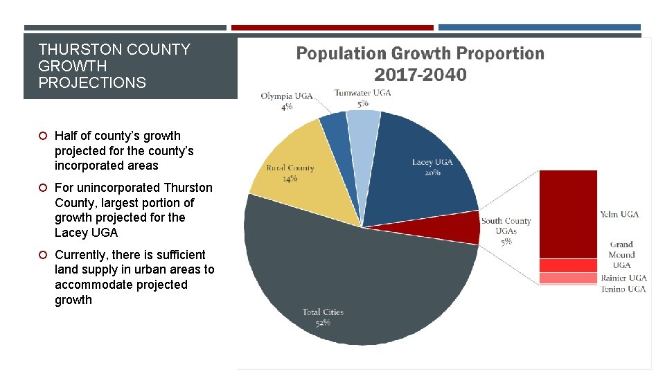 THURSTON COUNTY GROWTH PROJECTIONS Half of county’s growth projected for the county’s incorporated areas