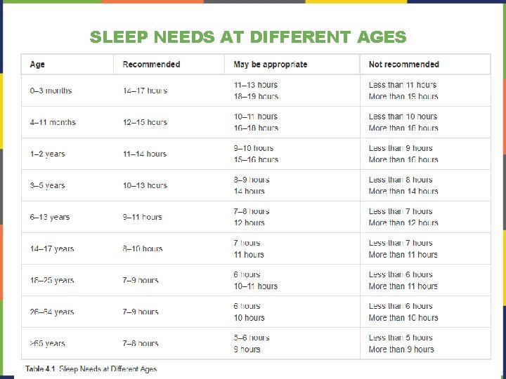 SLEEP NEEDS AT DIFFERENT AGES 