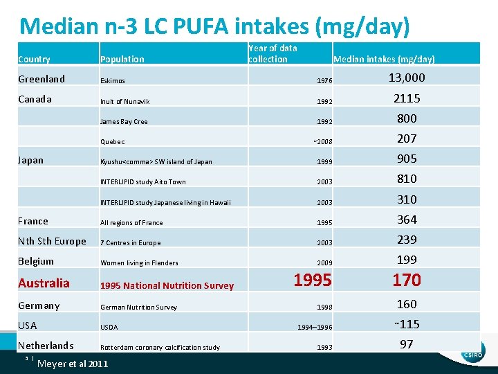 Median n-3 LC PUFA intakes (mg/day) Year of data collection Country Population Greenland Eskimos