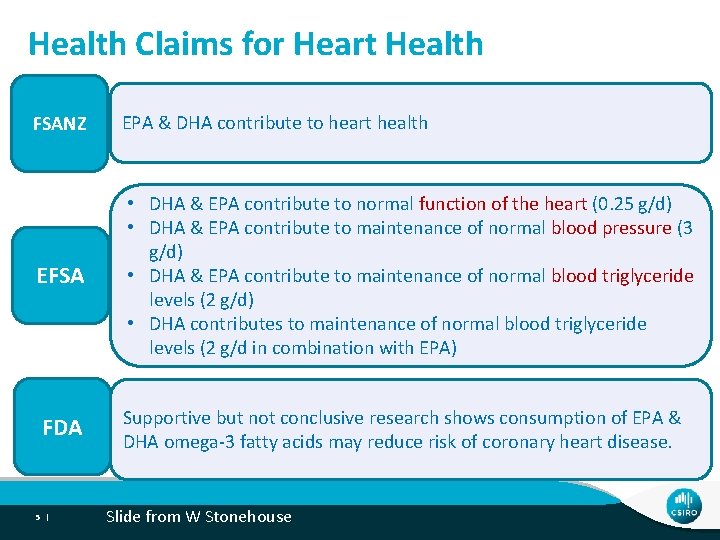 Health Claims for Heart Health FSANZ EPA & DHA contribute to heart health EFSA