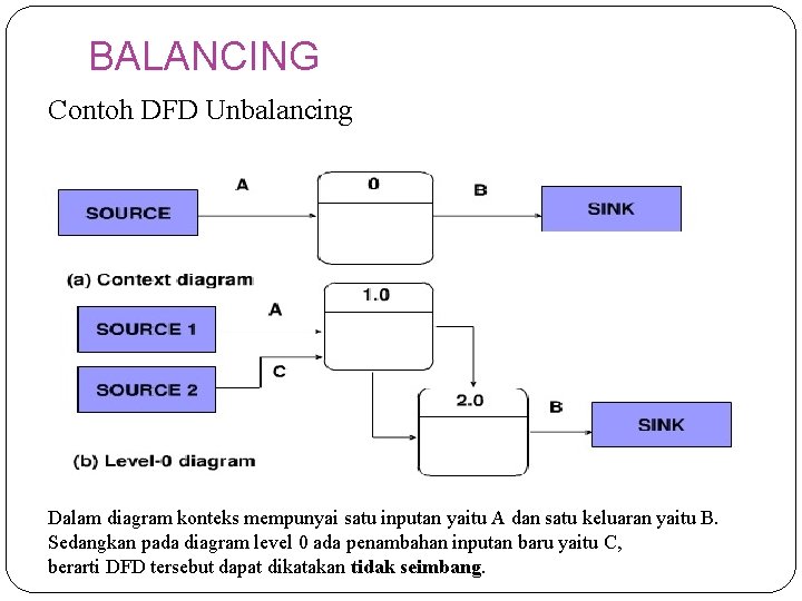 BALANCING Contoh DFD Unbalancing Dalam diagram konteks mempunyai satu inputan yaitu A dan satu