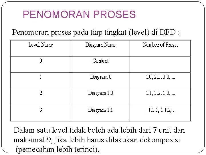 PENOMORAN PROSES Penomoran proses pada tiap tingkat (level) di DFD : Dalam satu level