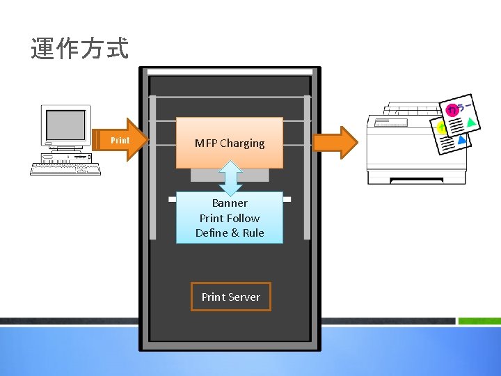 運作方式 Print MFP Charging Banner Print Follow Define & Rule Print Server 