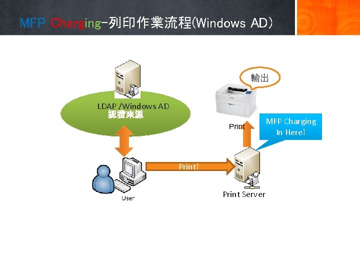 MFP Charging-列印作業流程(Windows AD) 輸出 LDAP /Windows AD 認證來源 MFP Charging In Here! Print Server