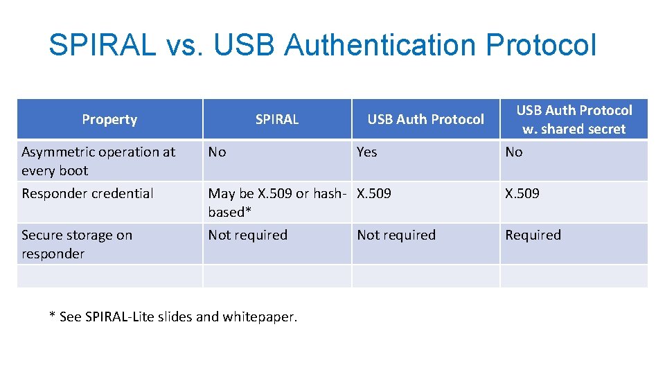 SPIRAL vs. USB Authentication Protocol Property SPIRAL USB Auth Protocol Asymmetric operation at every