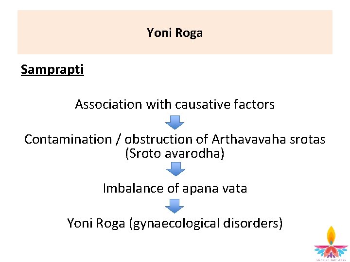 Yoni Roga Samprapti Association with causative factors Contamination / obstruction of Arthavavaha srotas (Sroto