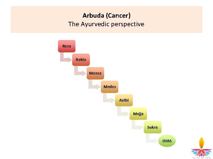 Arbuda (Cancer) The Ayurvedic perspective Rasa Rakta Mansa Medas Asthi Majja Sukra OJAS 