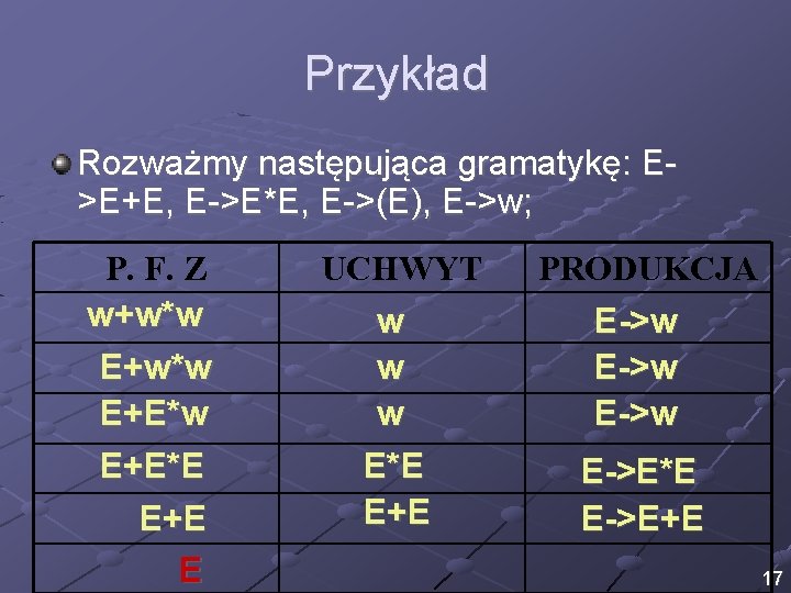 Przykład Rozważmy następująca gramatykę: E>E+E, E->E*E, E->(E), E->w; P. F. Z w+w*w E+E*w E+E*E