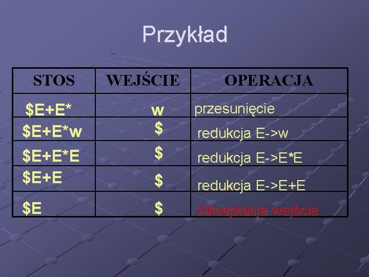 Przykład STOS WEJŚCIE OPERACJA $E+E*w $E+E*E $E+E w $ $ przesunięcie $ redukcja E->E+E