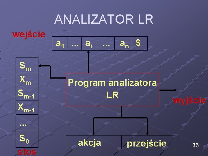 ANALIZATOR LR wejście Sm Xm Sm-1 Xm-1 a 1. . . ai . .