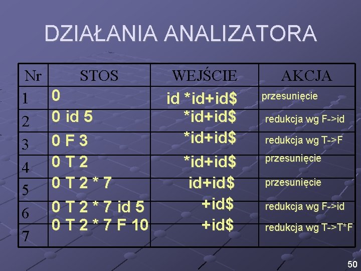 DZIAŁANIA ANALIZATORA Nr 1 2 3 4 5 6 7 STOS 0 0 id