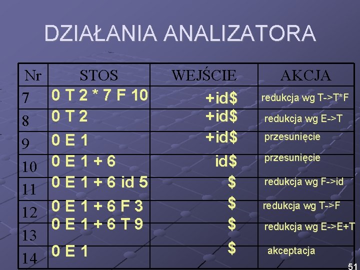 DZIAŁANIA ANALIZATORA Nr 7 8 9 10 11 12 13 14 STOS 0 T