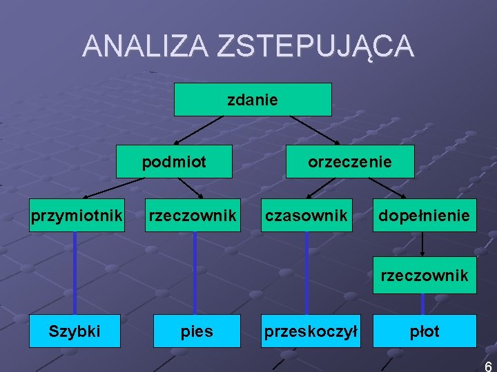 ANALIZA ZSTEPUJĄCA zdanie podmiot przymiotnik rzeczownik orzeczenie czasownik dopełnienie rzeczownik Szybki pies przeskoczył płot