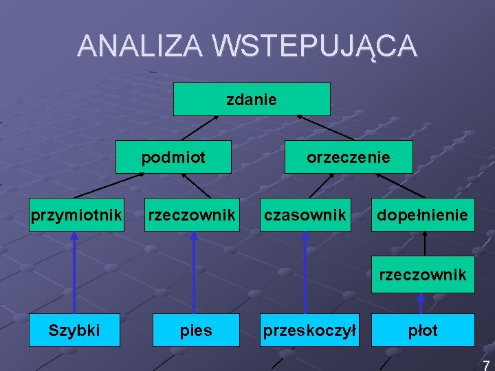 ANALIZA WSTEPUJĄCA zdanie podmiot przymiotnik rzeczownik orzeczenie czasownik dopełnienie rzeczownik Szybki pies przeskoczył płot