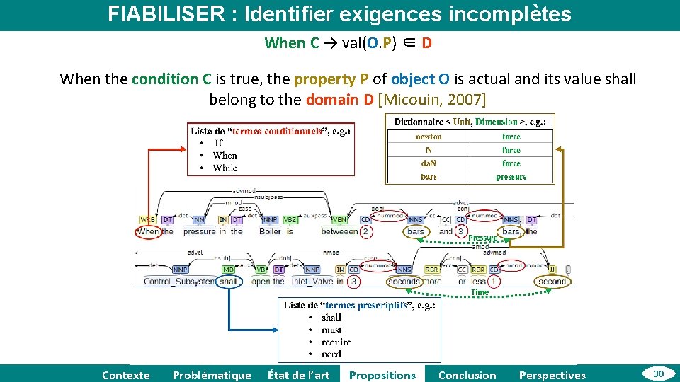 FIABILISER : Identifier exigences incomplètes When C → val(O. P) ∈ D When the
