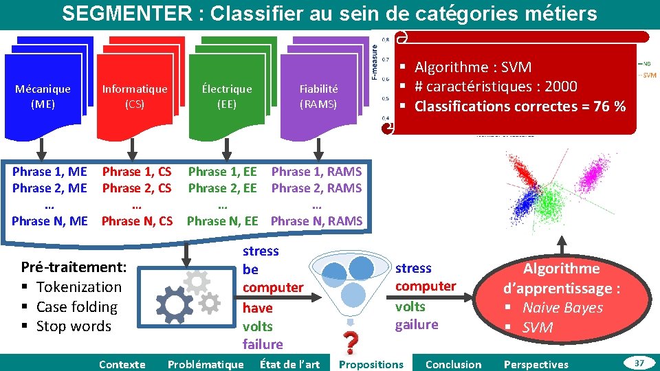 SEGMENTER : Classifier au sein de catégories métiers Mécanique (ME) Informatique (CS) Phrase 1,