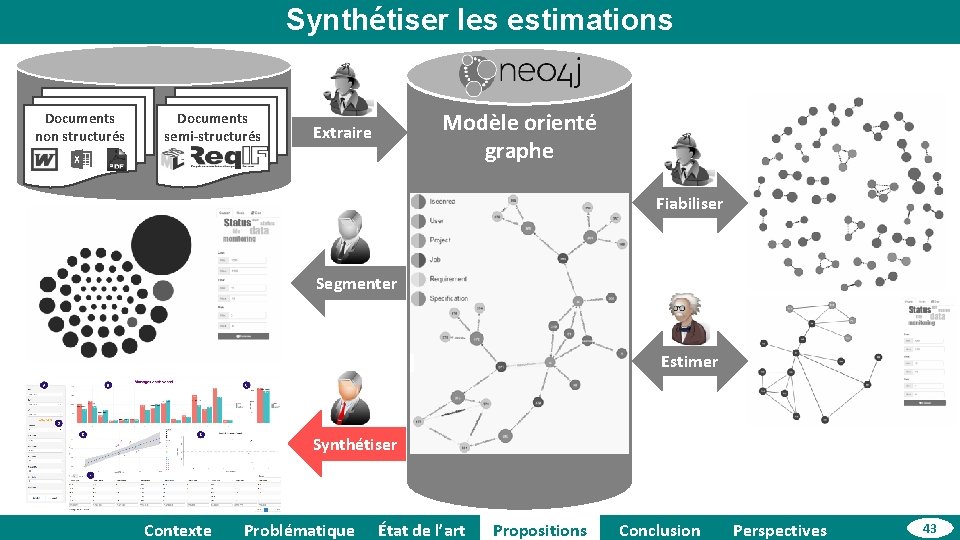 Synthétiser les estimations Documents non structurés Documents semi-structurés Extraire Modèle orienté graphe Fiabiliser Segmenter