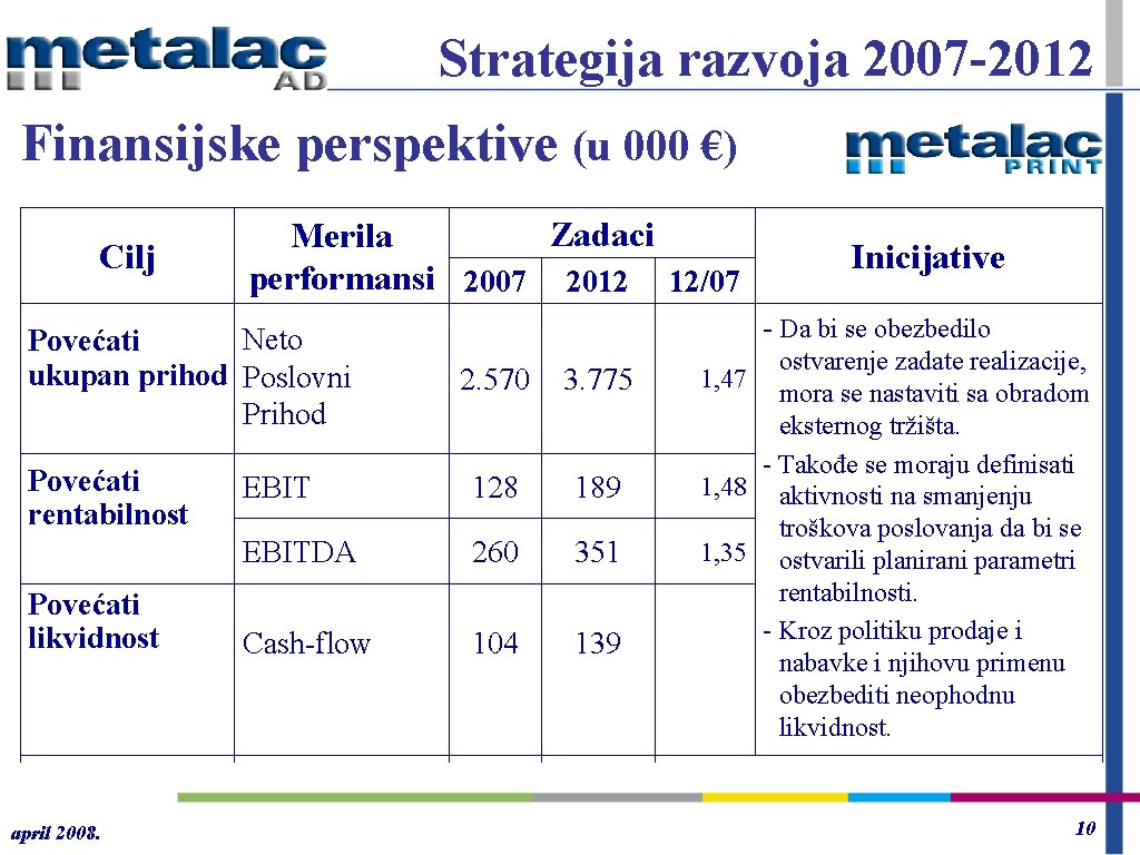 Strategija razvoja 2007 -2012 Finansijske perspektive (u 000 €) Cilj Zadaci Merila performansi 2007